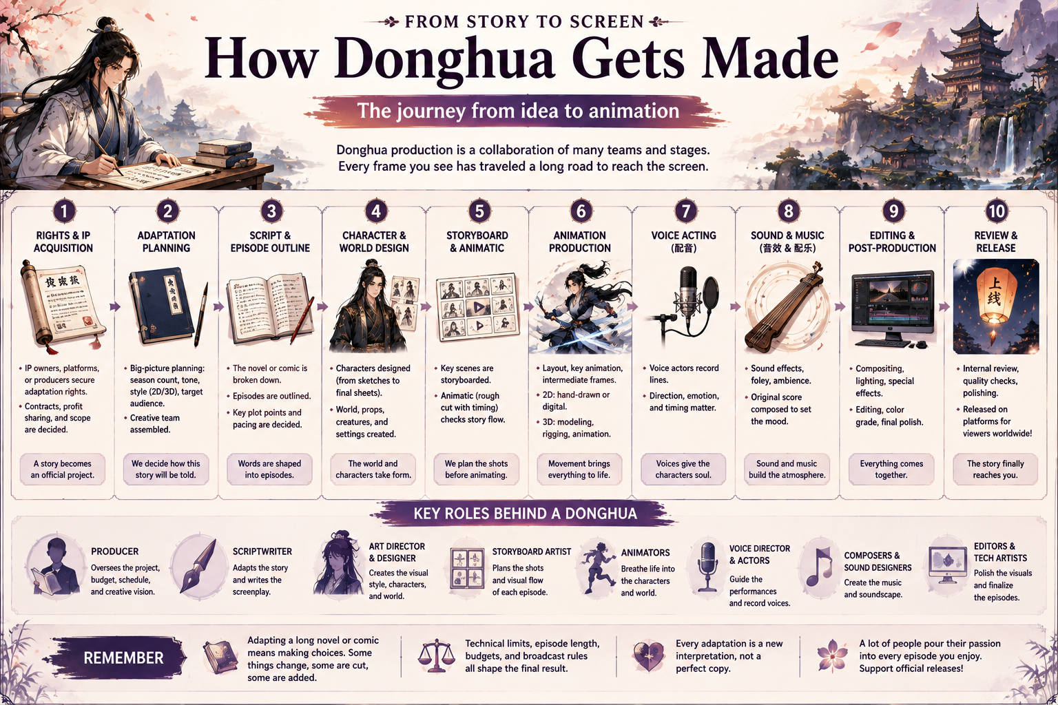 How donghua gets made from rights and adaptation planning through animation, voice acting, sound, editing and release