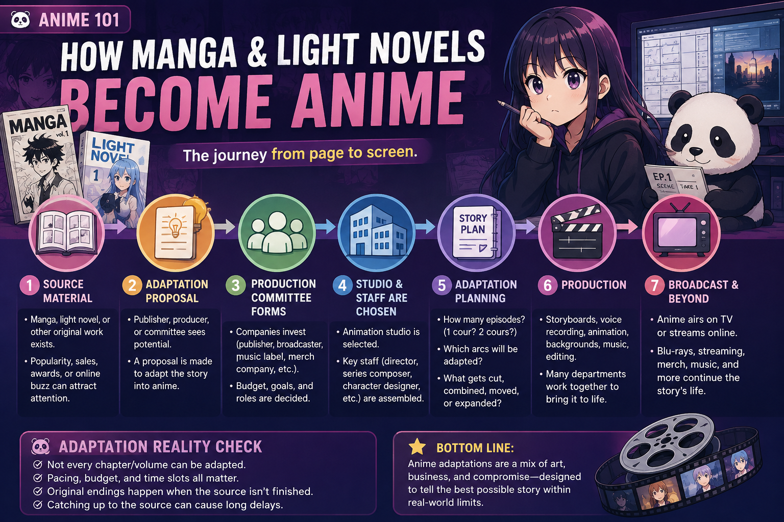 Anime 101 infographic showing how manga and light novels become anime adaptations