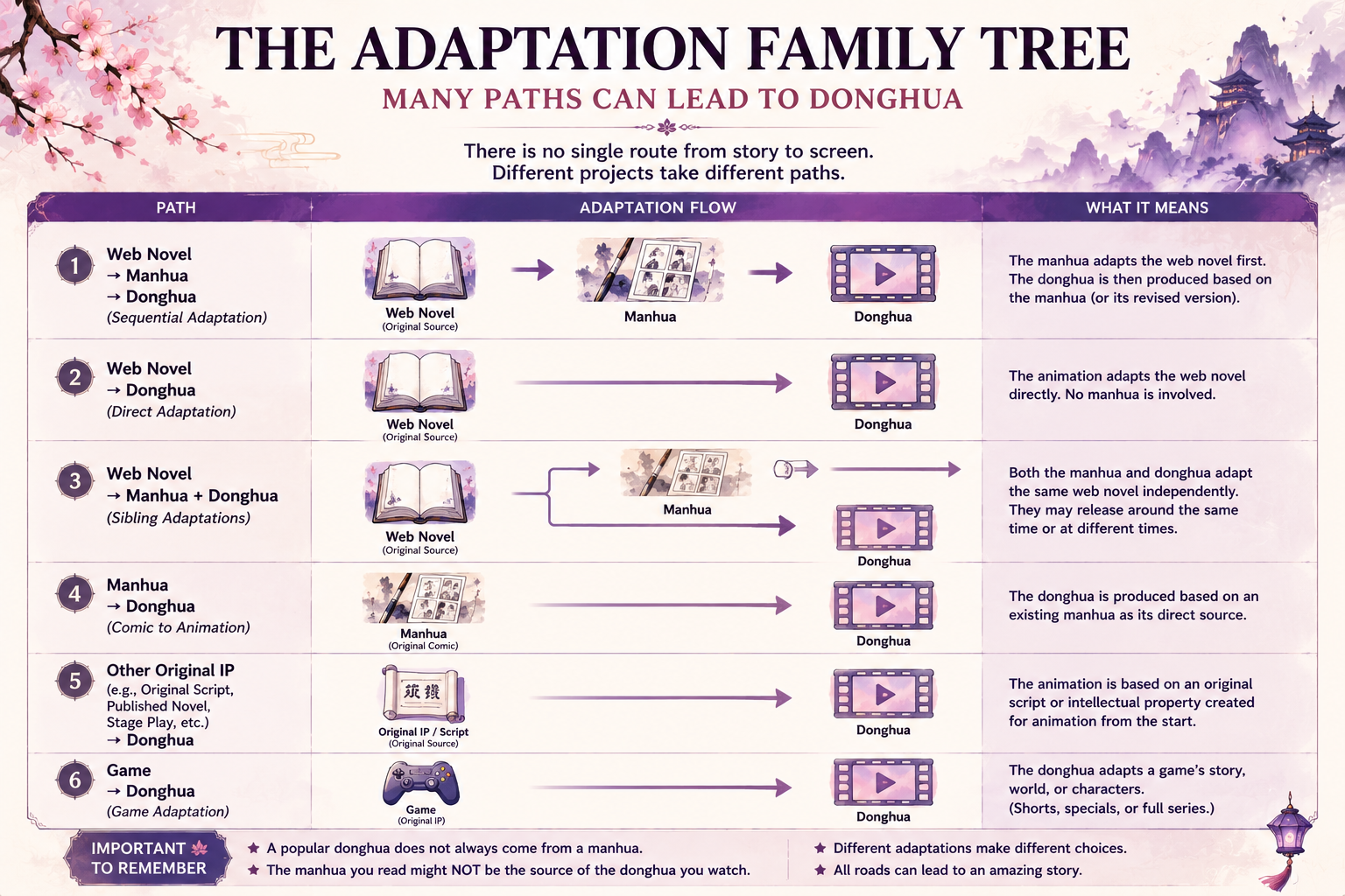 Donghua adaptation family tree showing different paths from web novels, manhua, games and original IP to animation
