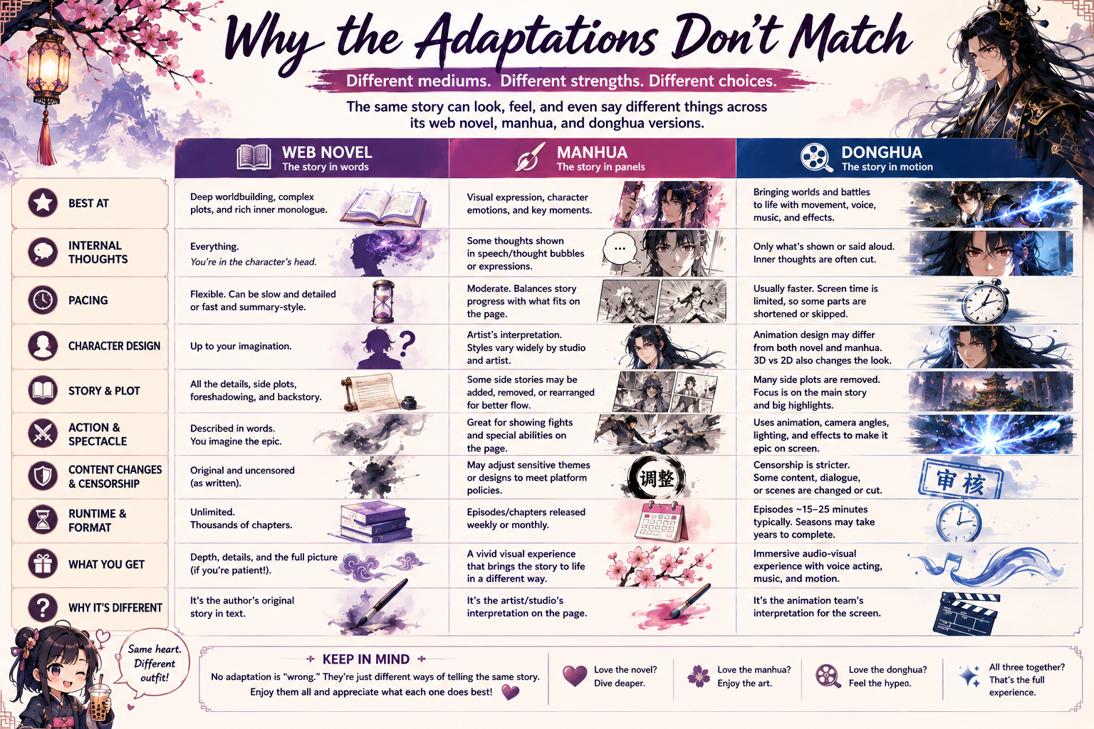 Comparison of web novel, manhua and donghua showing why adaptations of the same Chinese story can differ